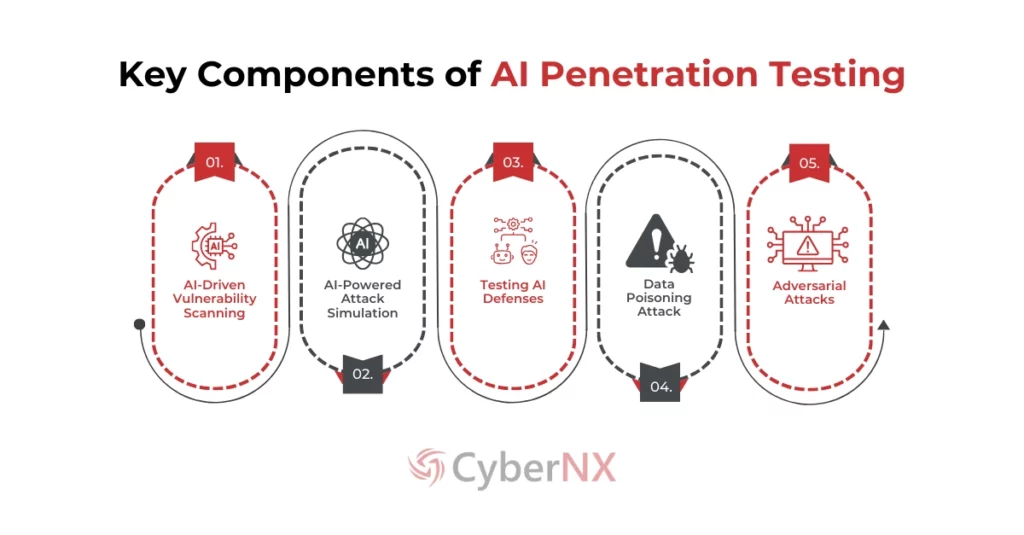 Components of AI Penetration Testing