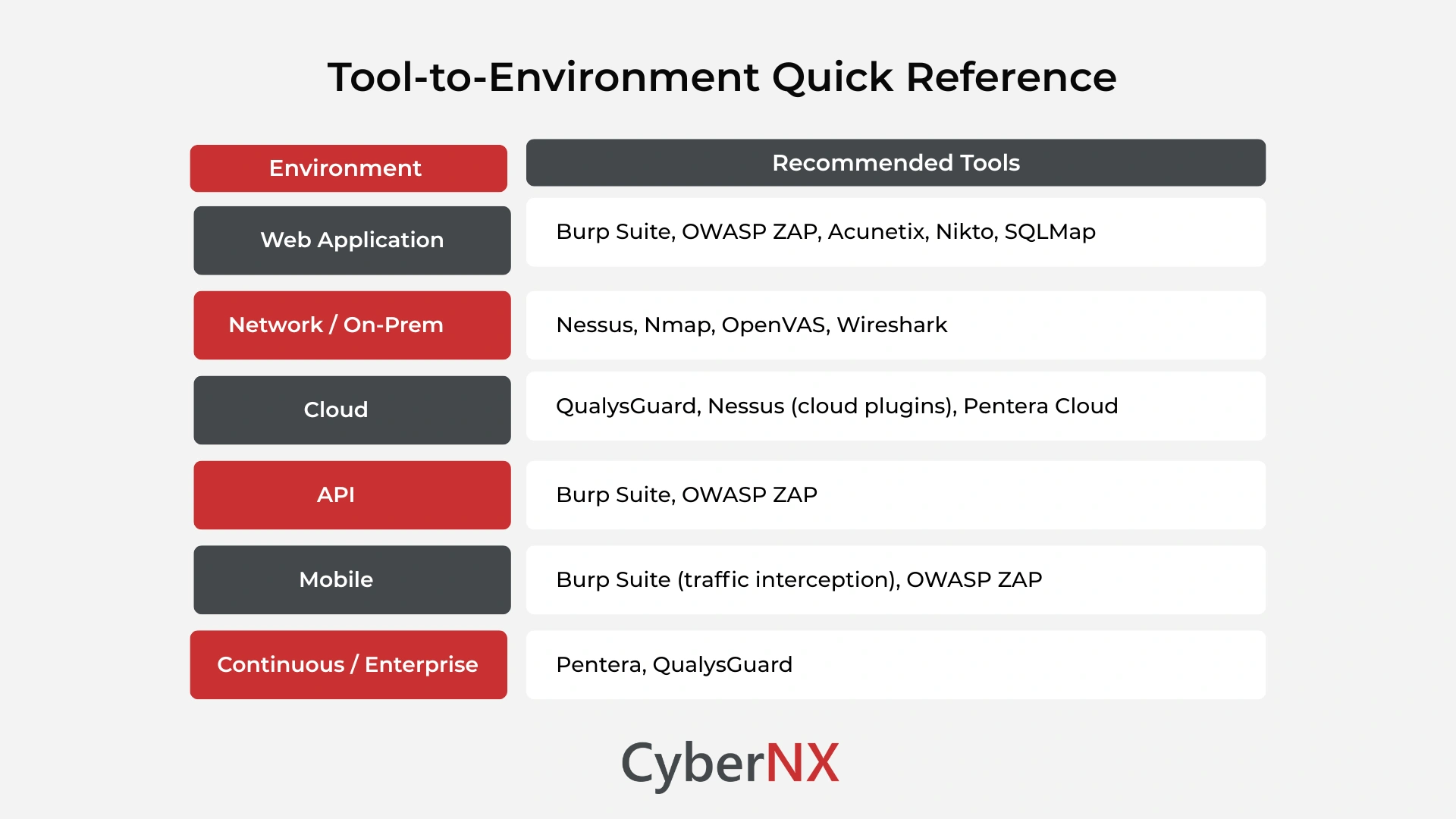 Tool-to-Environment Quick Reference