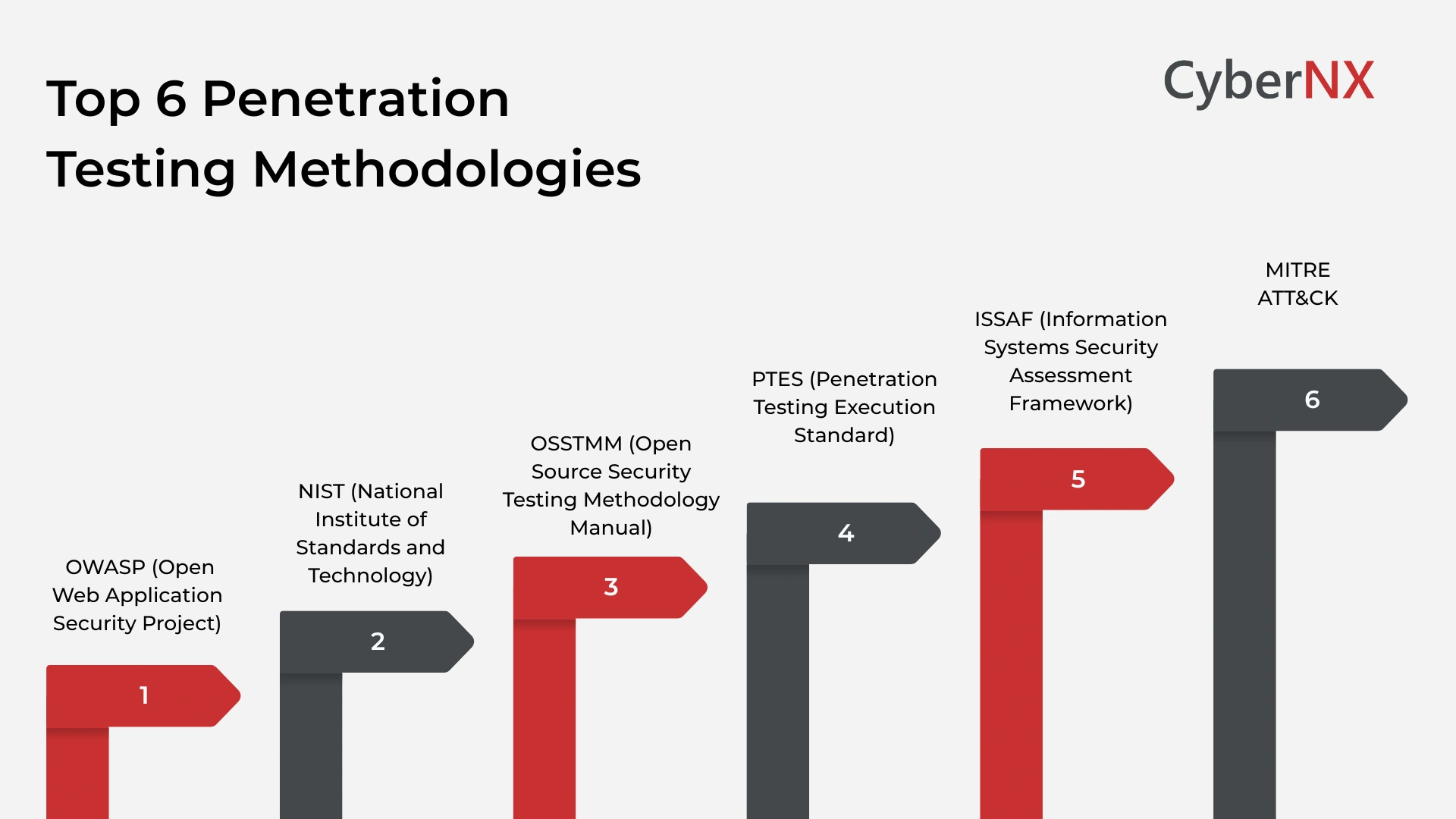Top 6 Penetration Testing Methodologies