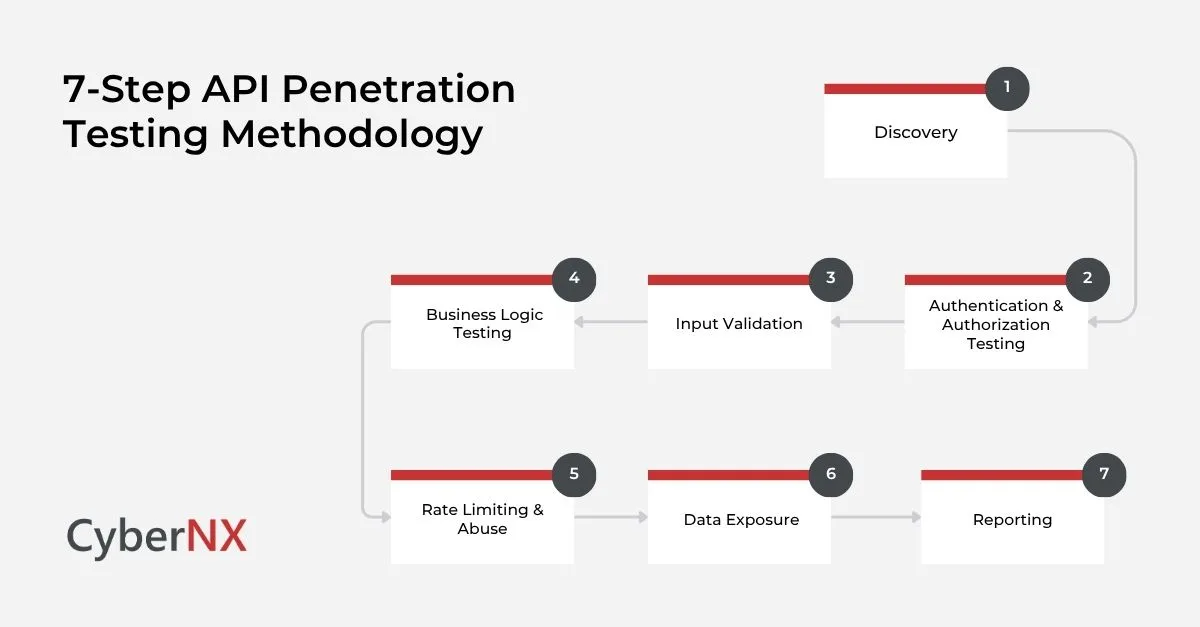 7-Step API Penetration Testing Methodology