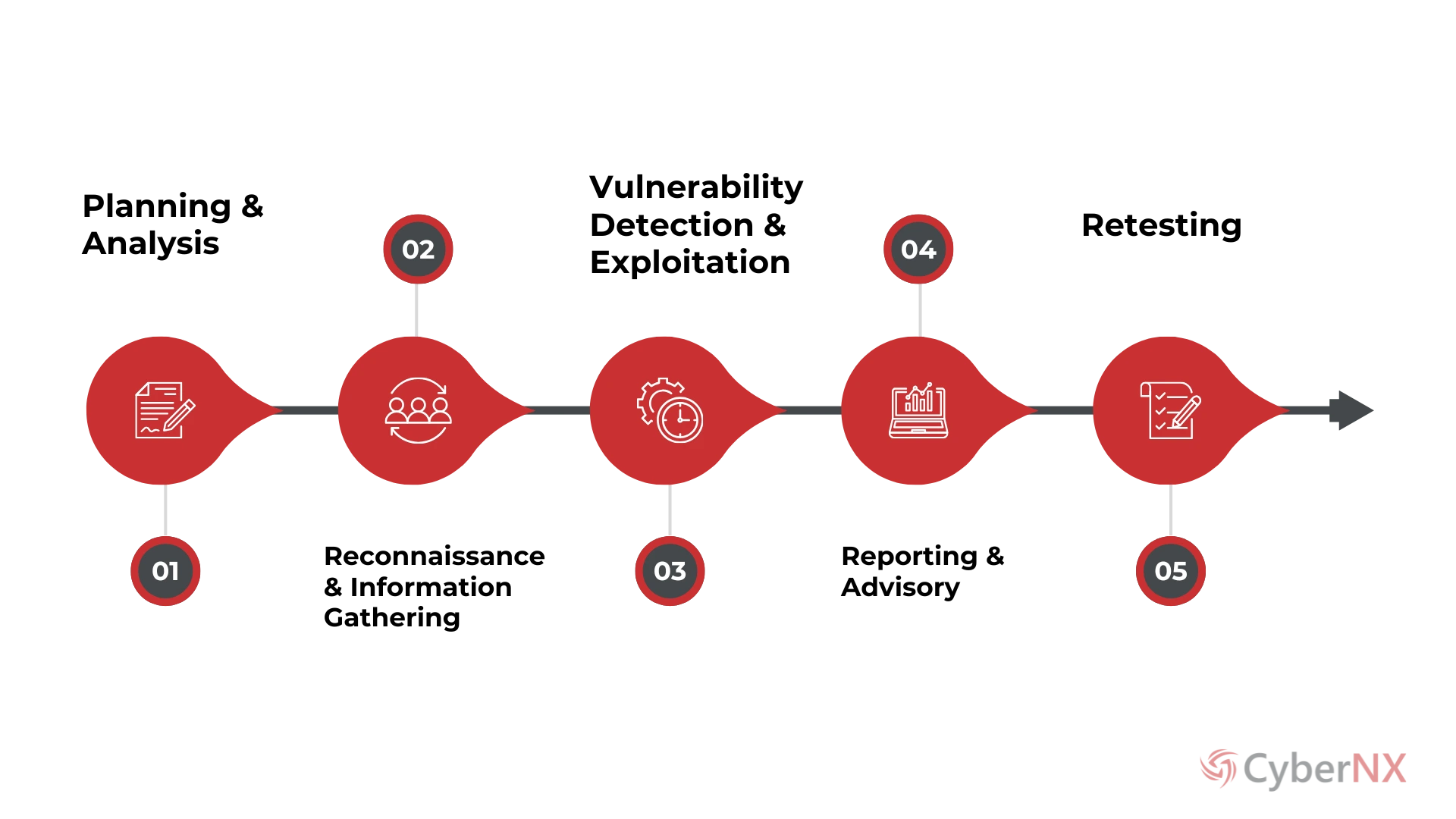 API Penetration Testing Process