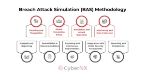 Breach Attack Simulation (BAS) Methodology