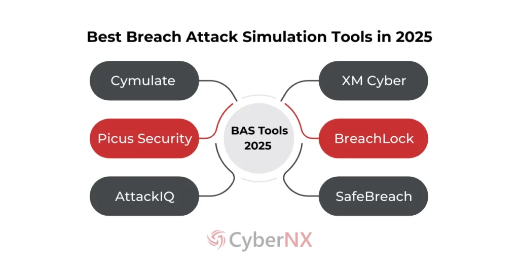 Breach Attack Simulation Tools