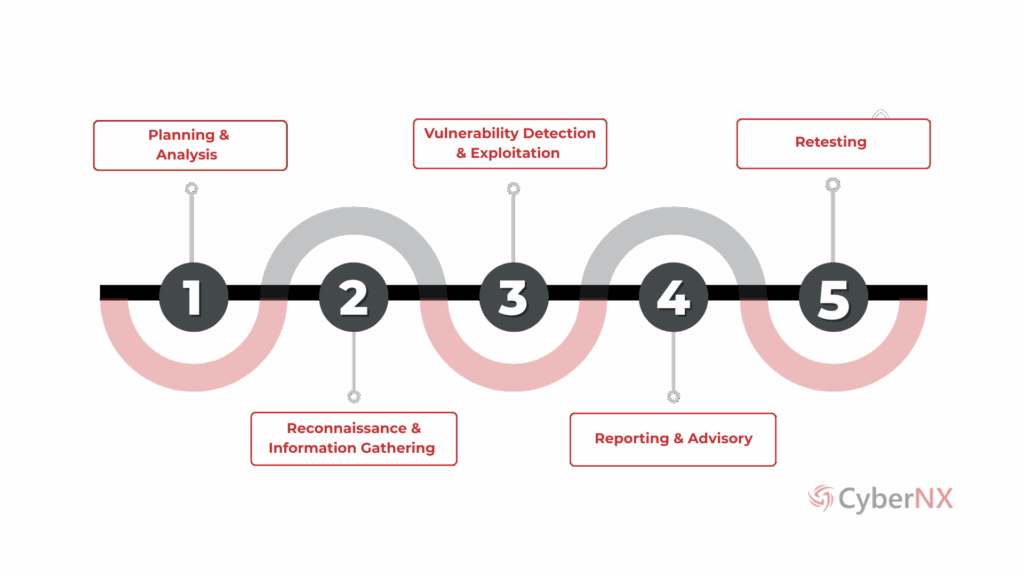 Cloud Penetration Testing Services | CyberNX