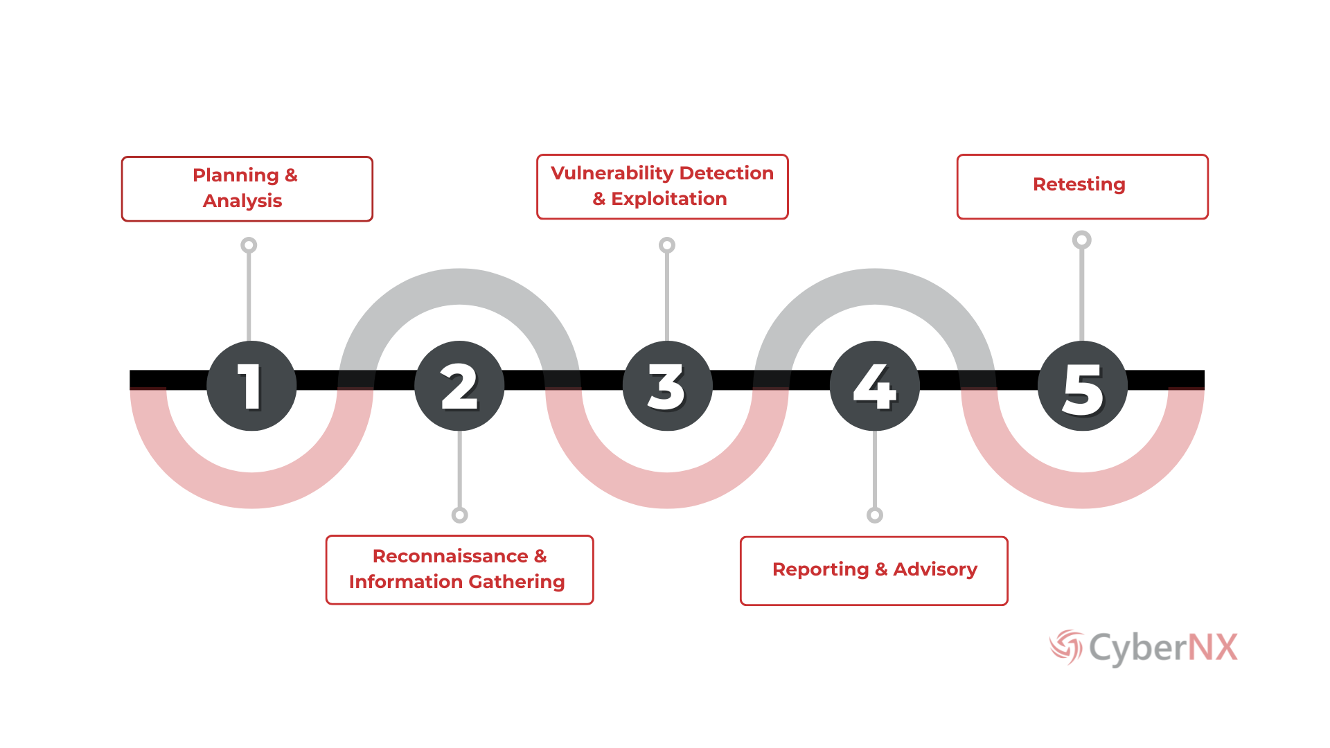 Cloud Penetration Testing Process
