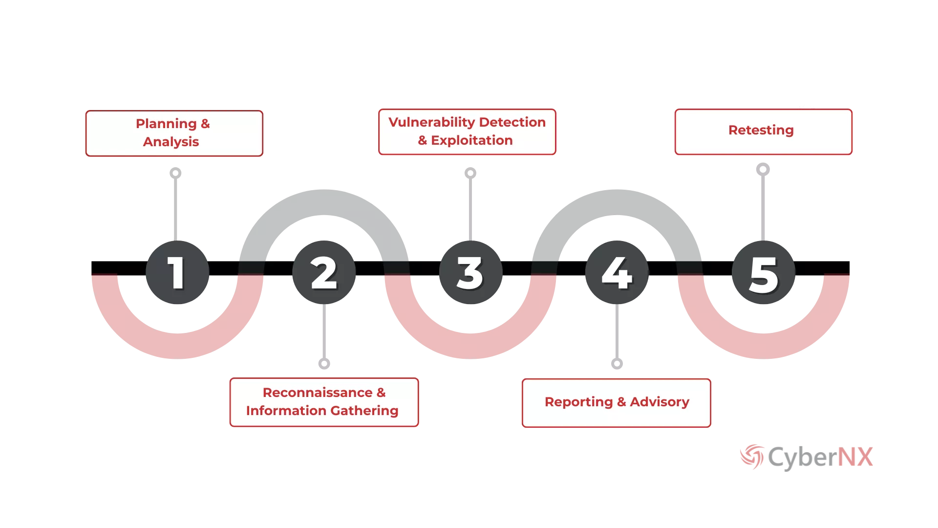 Cloud Penetration Testing Process