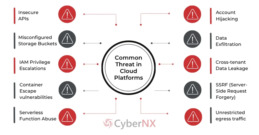 Common Threats Found in Cloud Platforms