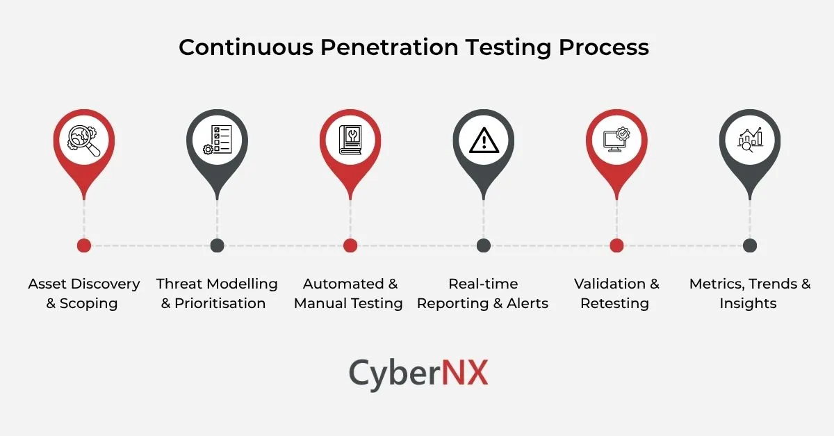 Continuous Penetration Testing Process