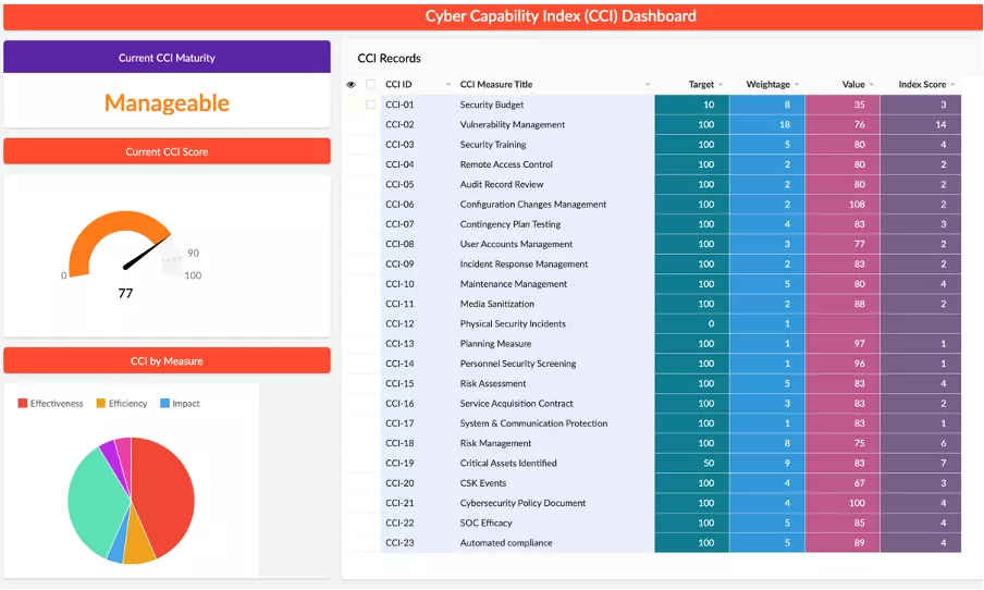 Cyber Capability Index (CCI) Dashboard