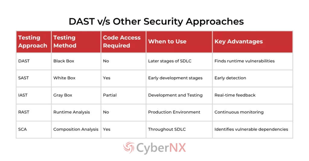 DAST vs. Other Security Approaches