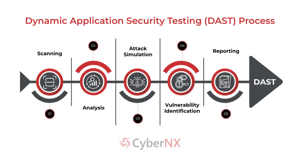 Dynamic Application Security Testing Process