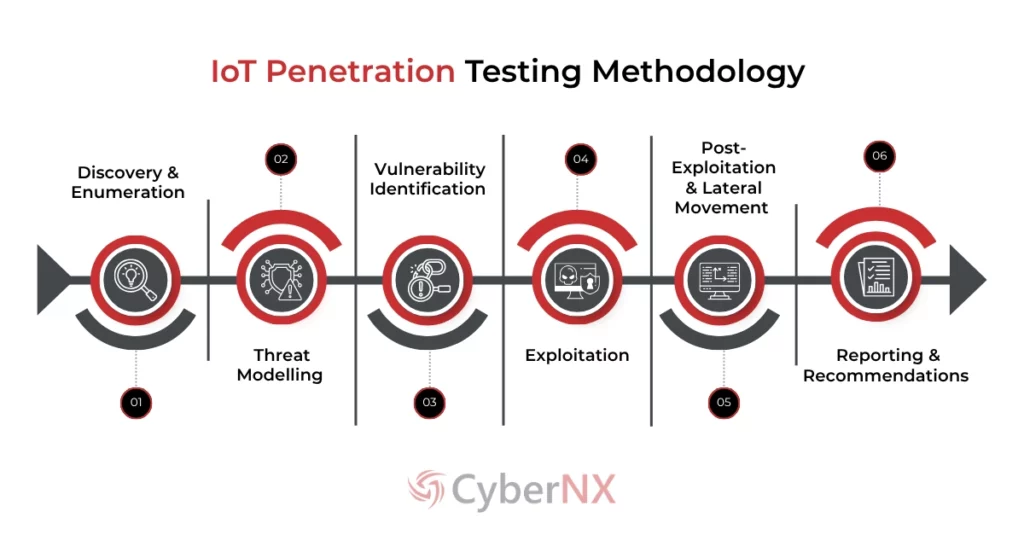 IoT Penetration Testing Methodology