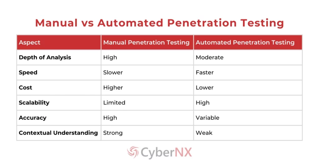 Manual vs Automated Penetration Testing Differences