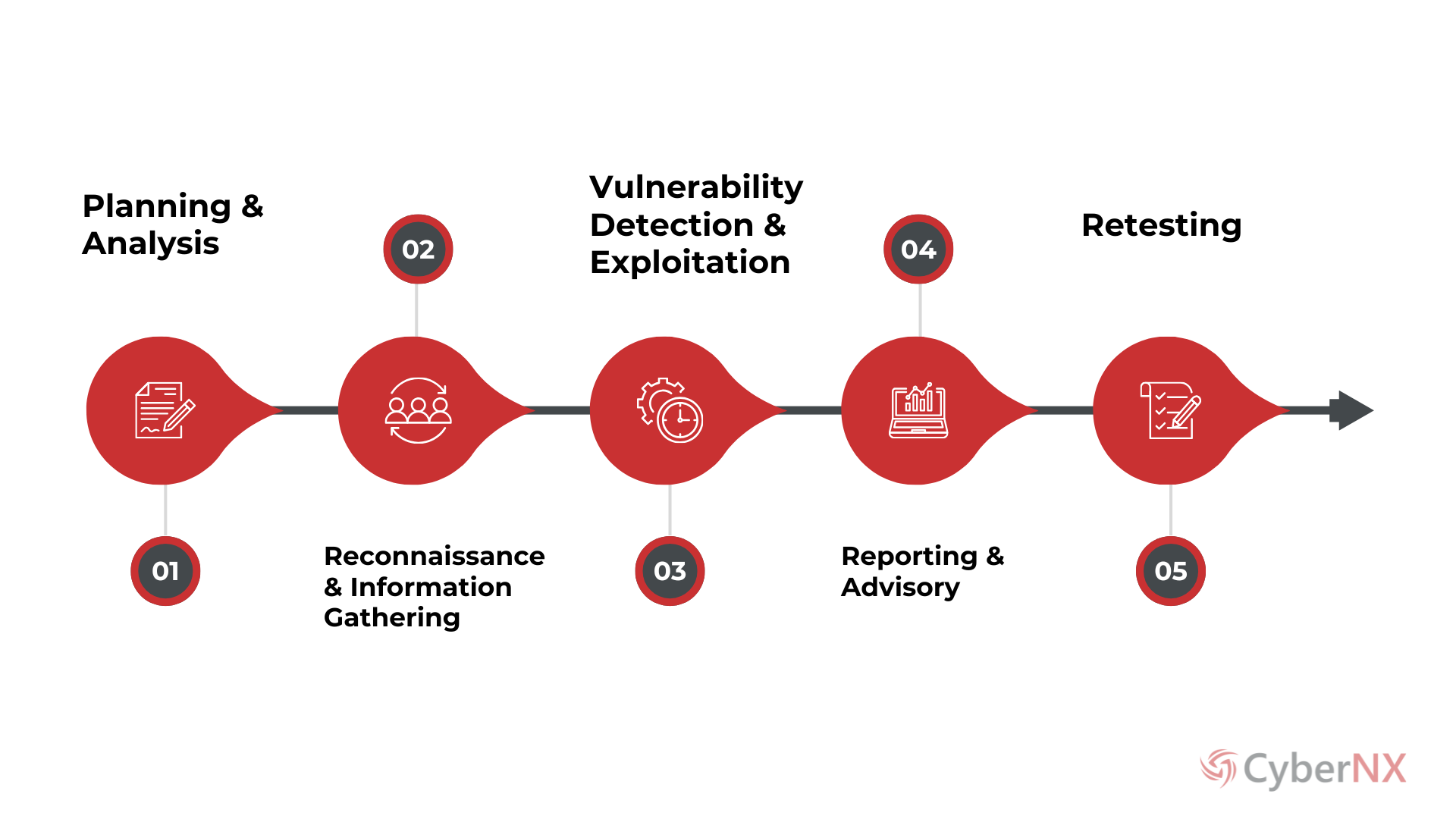 Mobile Application Penetration Testing Process
