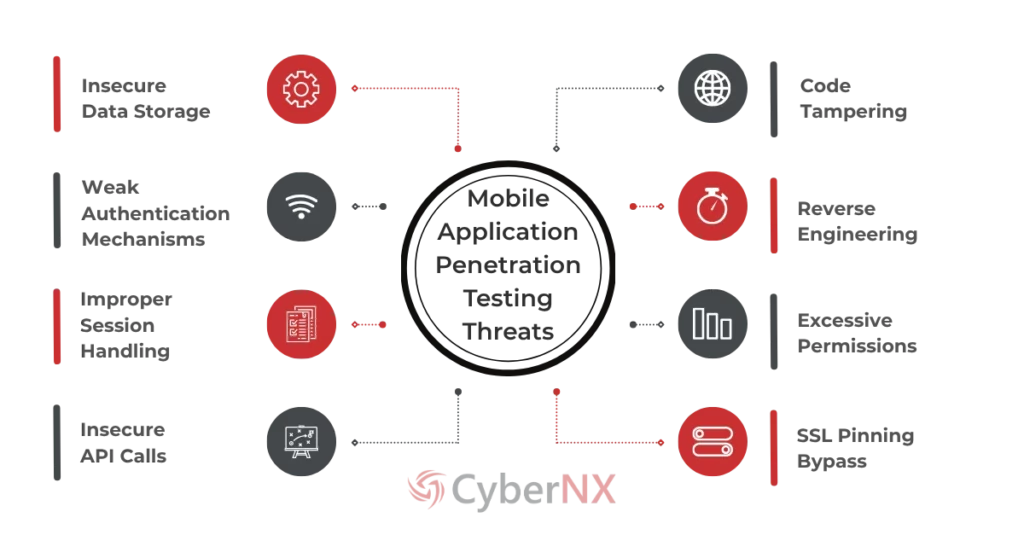 Mobile Application Penetration Testing Threats