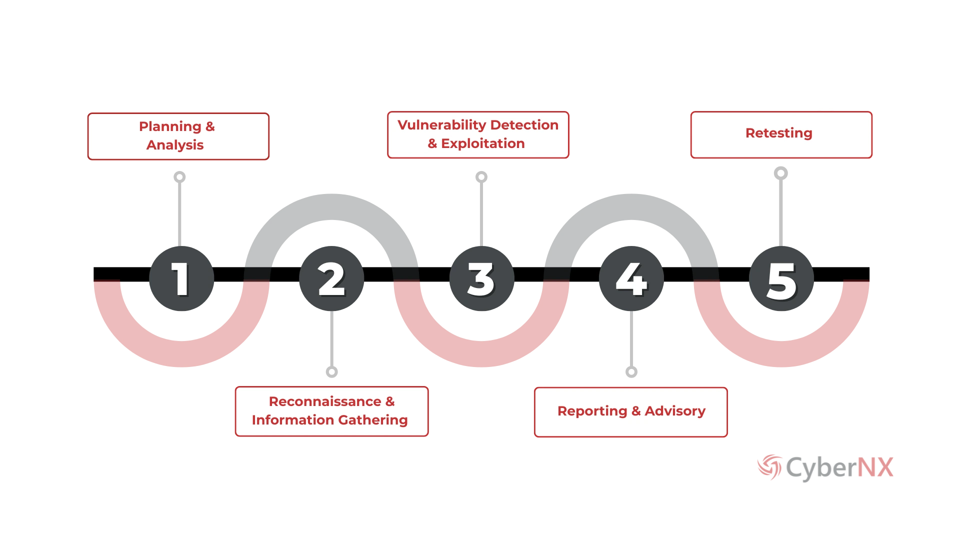 Network Penetration Testing Process