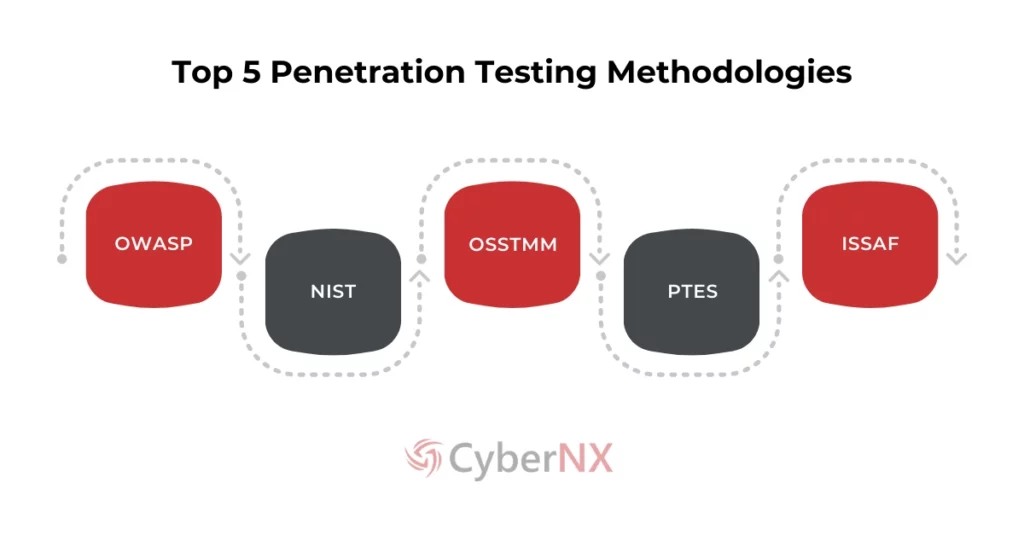 Pen Testing Methodologies