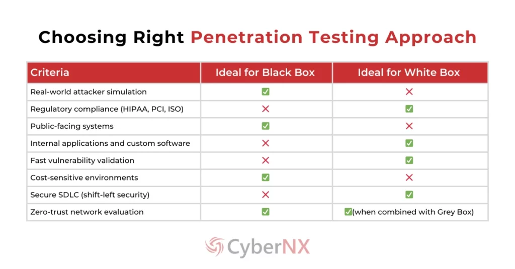 Penetration Testing Approach