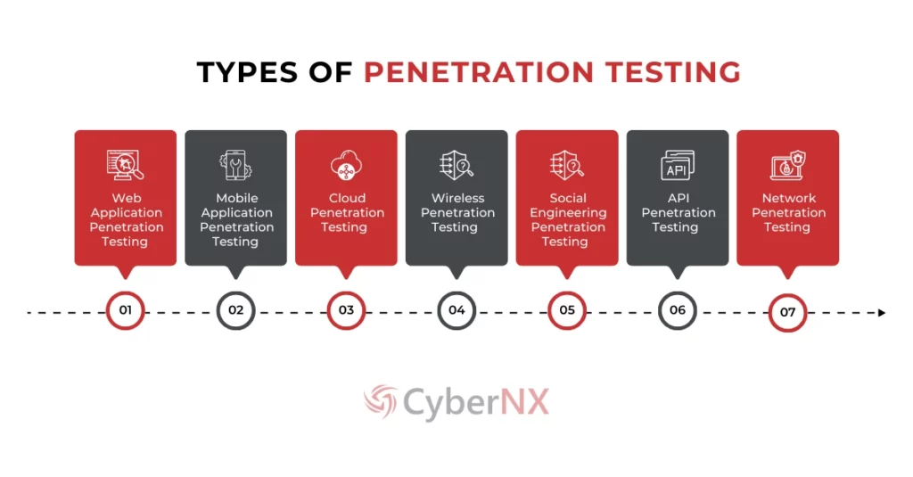 Penetration Testing Types