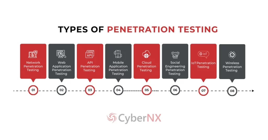 Penetration Testing Types 