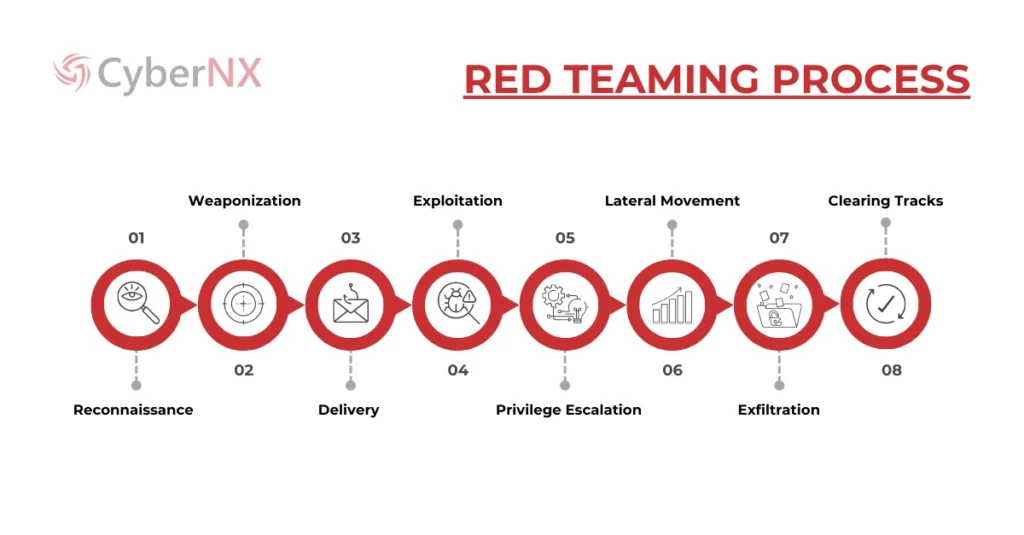 Red Teaming Process