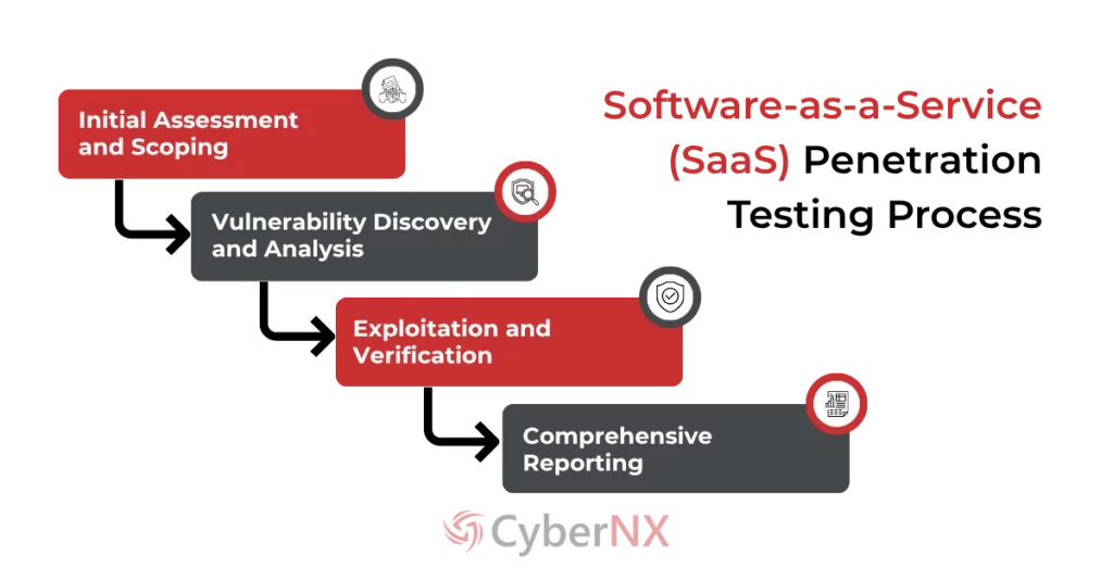 SaaS Penetration Testing Process