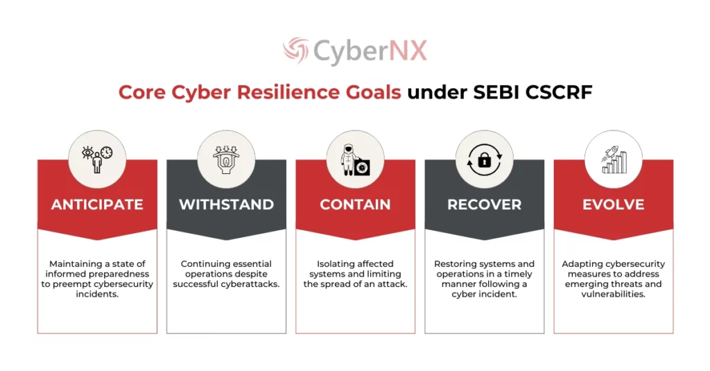 SEBI CSCRF - Core Cyber Resilience Goals