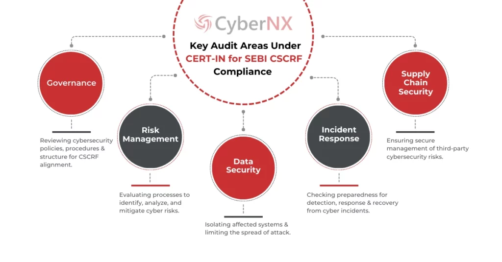 SEBI CSCRF - Key Components of CERT-IN Audits