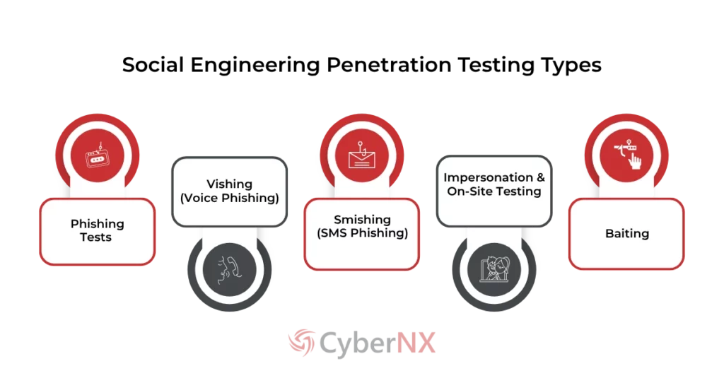 Social Engineering Penetration Testing Types