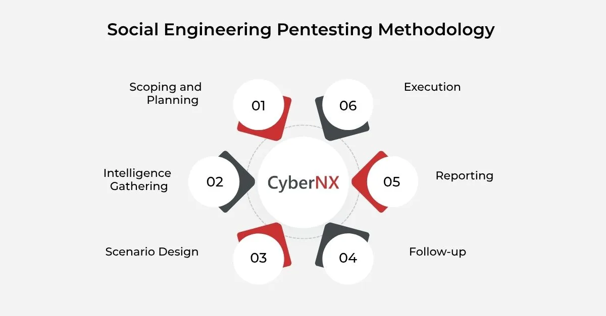 Social Engineering Pentesting Methodology