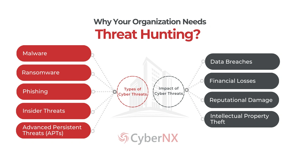 Threat Hunting in Cyber Security