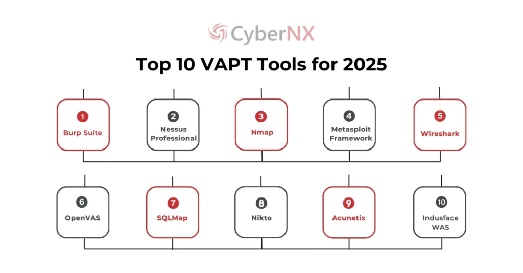 Top 10 VAPT Tools