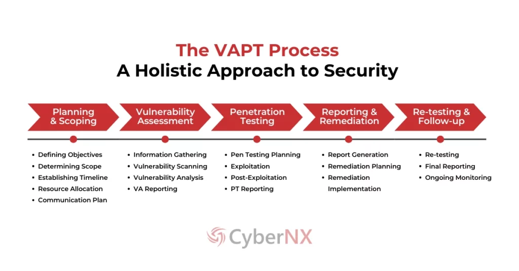 VAPT Process