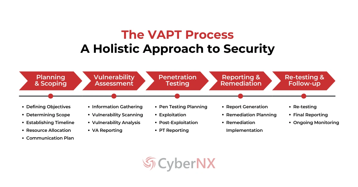 VAPT Process