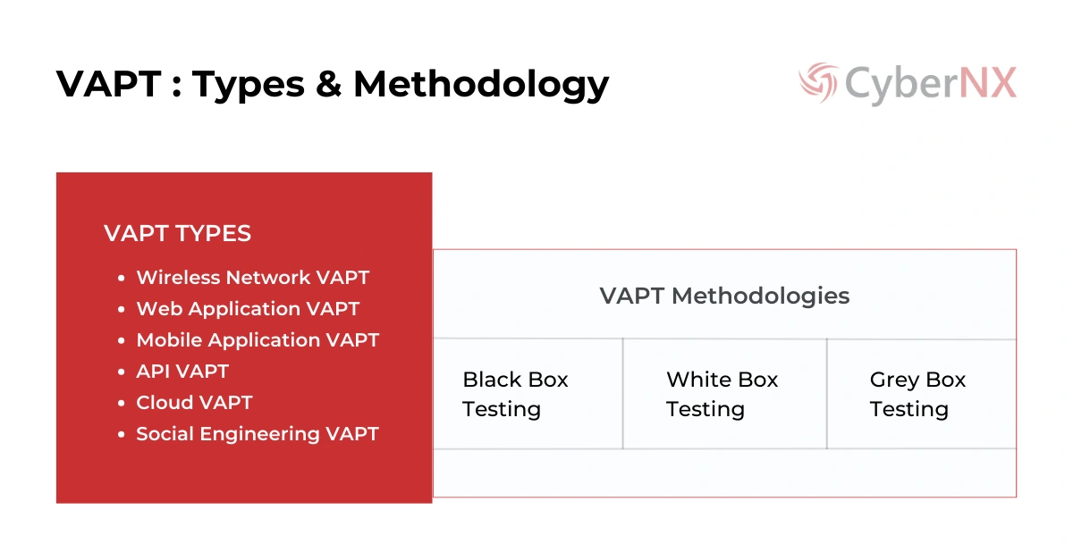 VAPT Testing Types and Methodologies