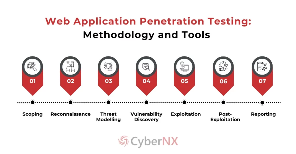 Web Application Penetration Testing Methodology