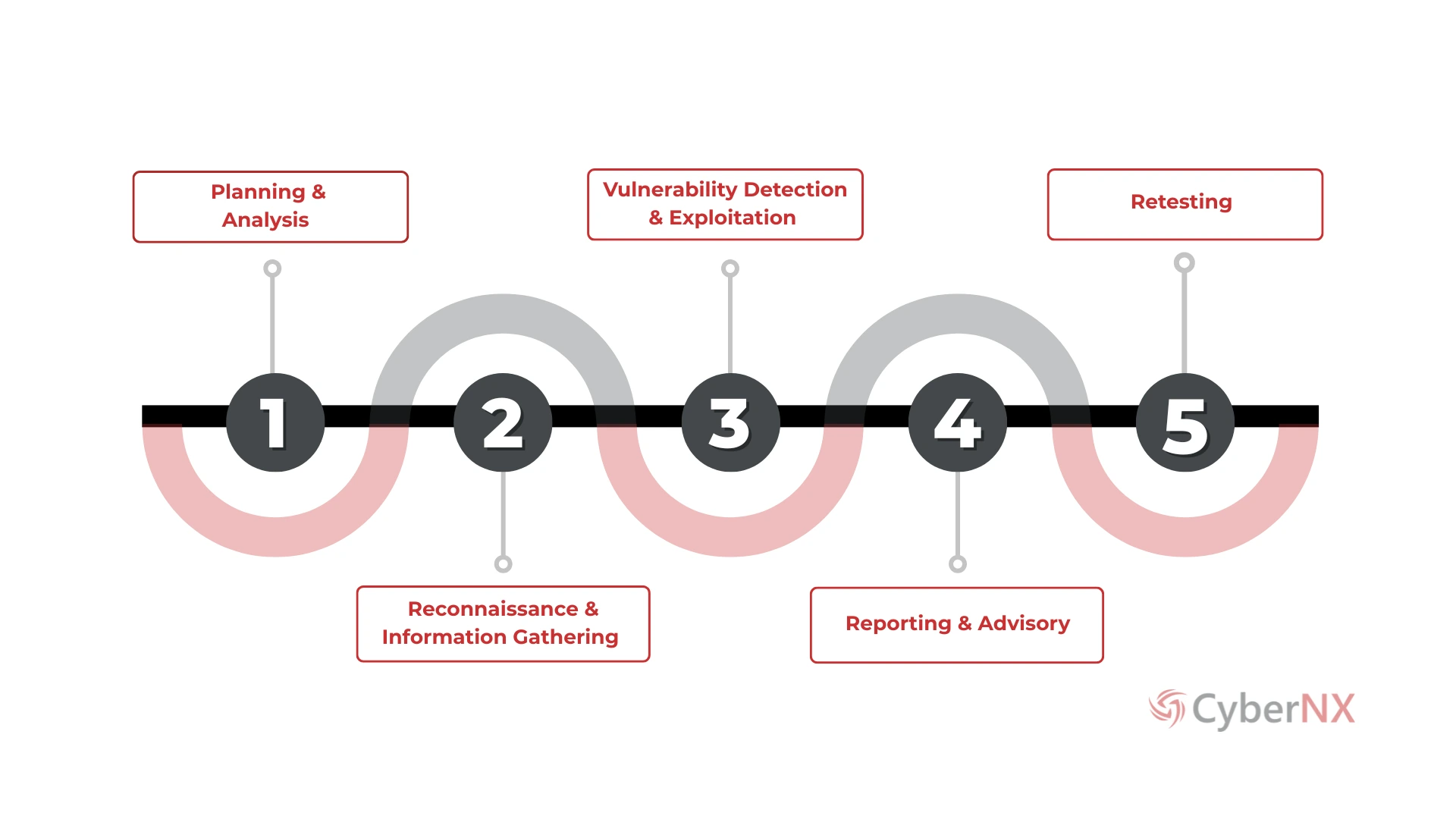 Web Application Penetration Testing Process