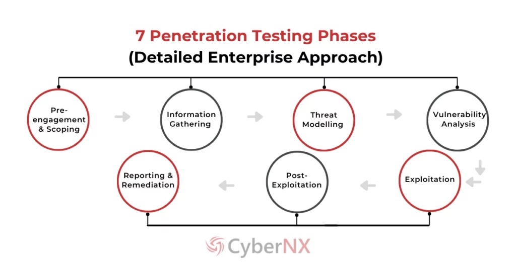 7 Phases of Penetration Testing 