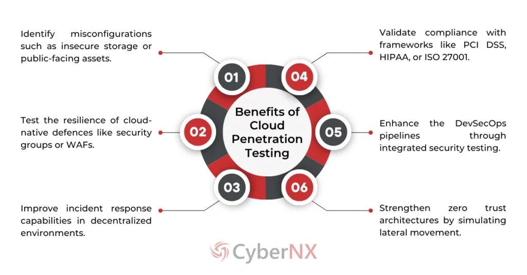 Benefits of Cloud Penetration Testing
