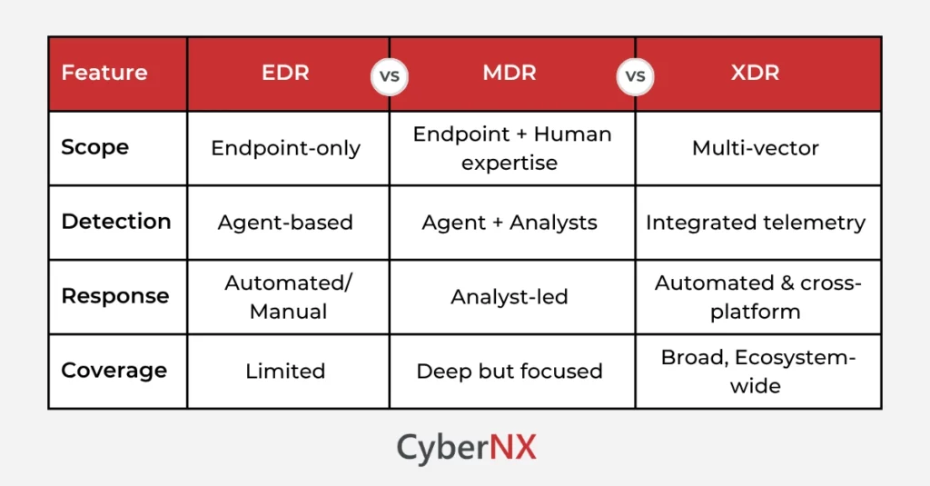 EDR vs MDR vs XDR 