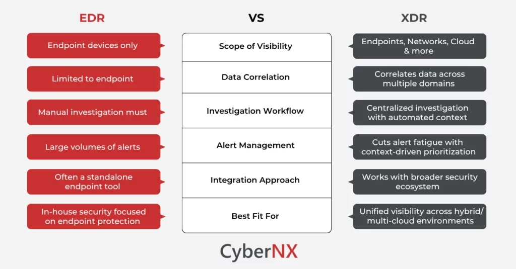 EDR vs XDR: Chart explaining key differences between EDR and XDR