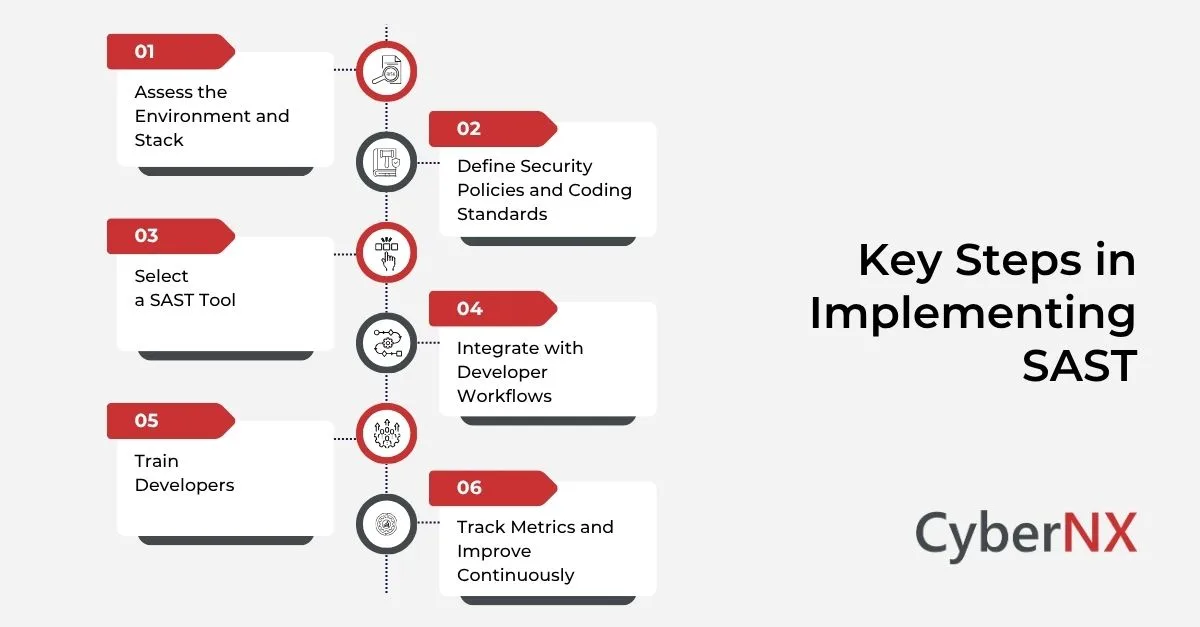 Key Steps in Implementing SAST