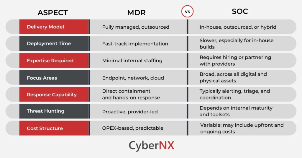 MDR vs SOC: Comparison chart explains the difference between the two detection and response approaches