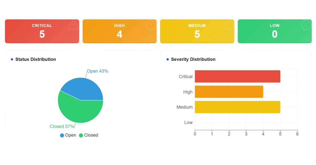 Penetration Testing Report Dashboard