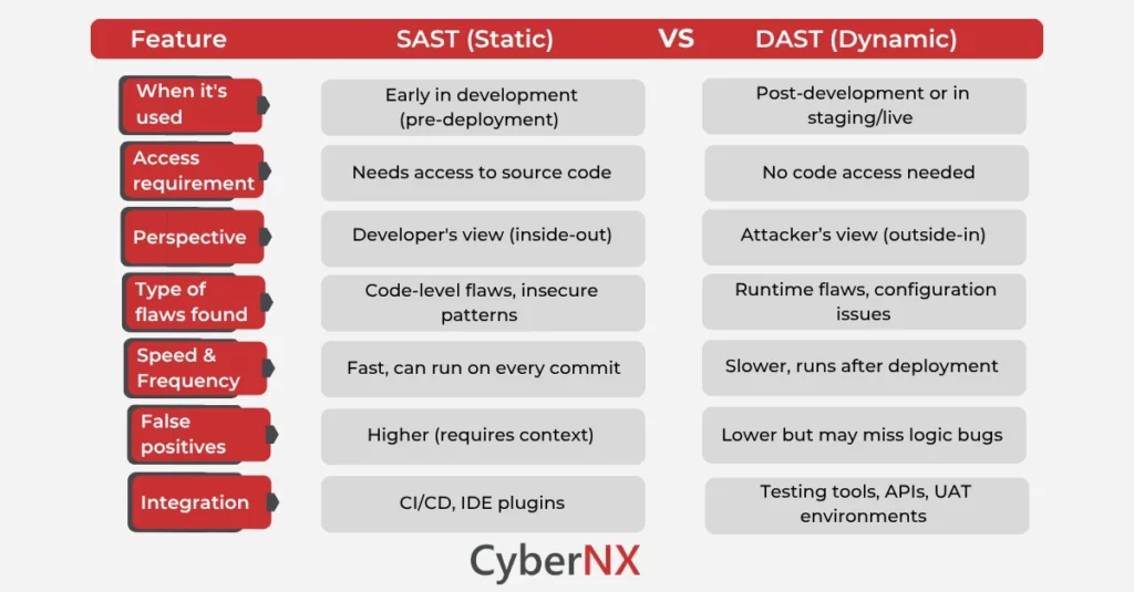 What is the difference between DAST and SAST?
