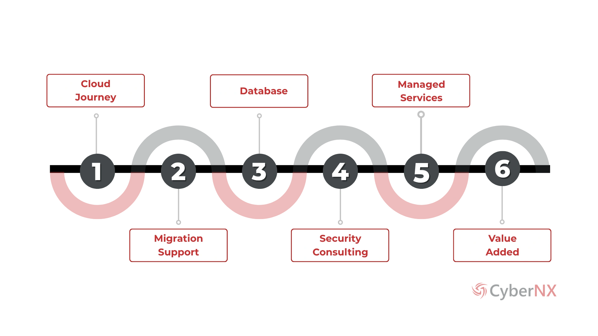 24 X 7 Managed Cloud Process