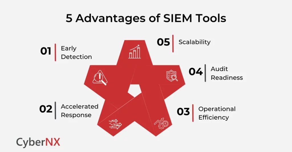5 Advantages of Security Information and Event Management (SIEM) Tools