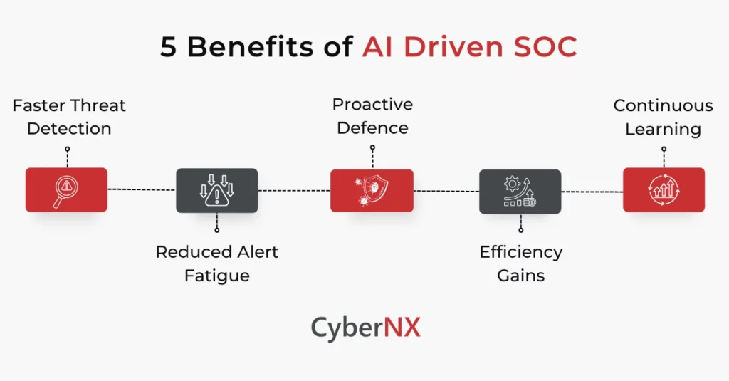 5 Benefits of AI Driven SOC