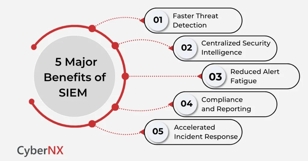 5 Benefits of Security Information and Event Management (SIEM)