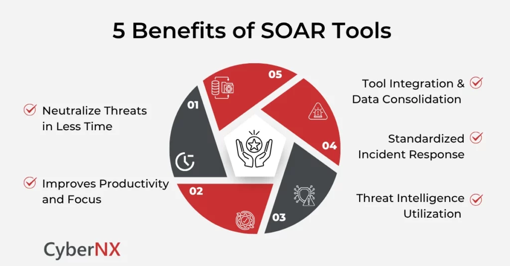 5 Benefits of Security Orchestration, Automation and Response Tools